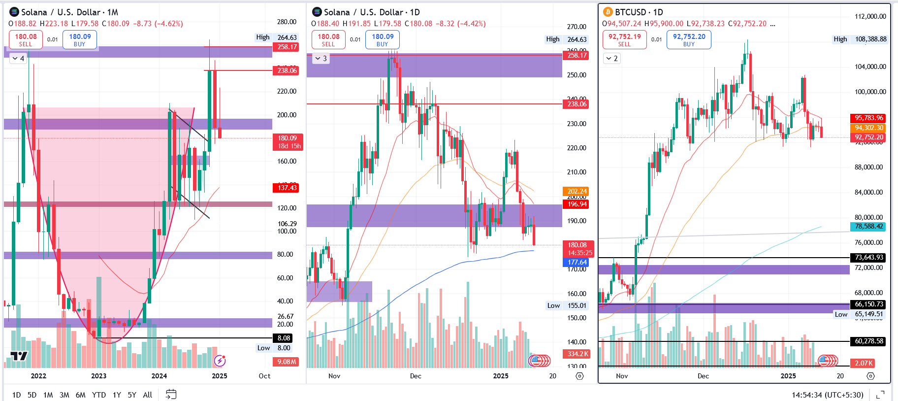 SOL/USD 1.M. , SOL/USD & BTC/USD 1.D. | SOurce: TradingView