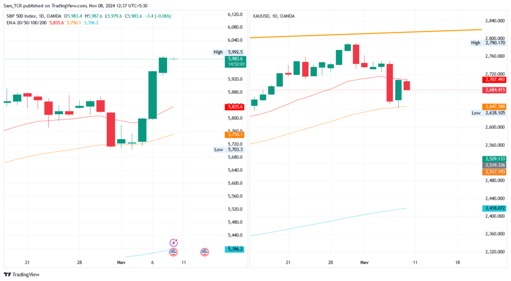SPX 500_USD & XAU_USD