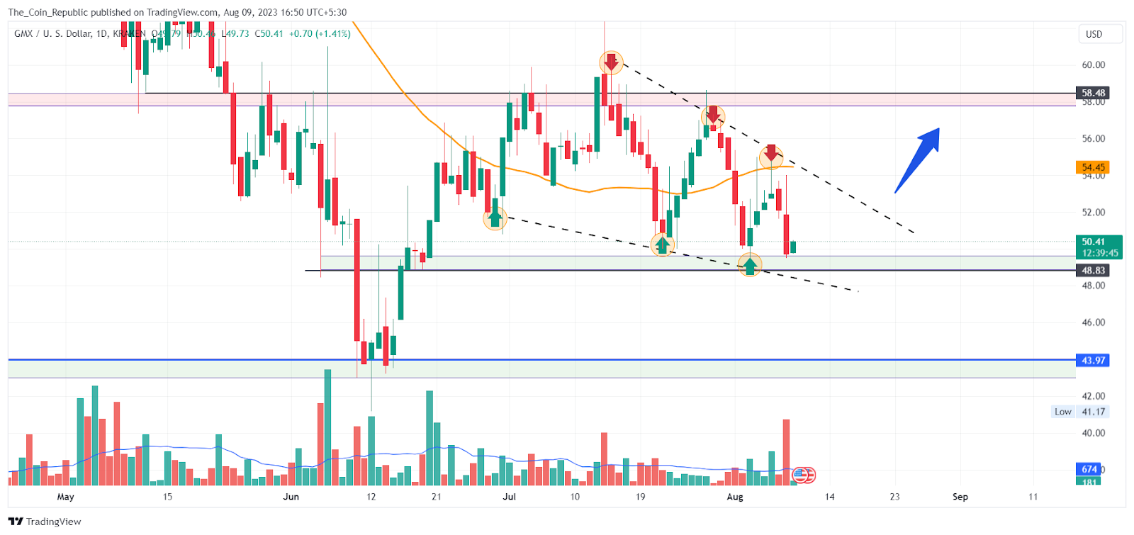 GMX Price Prediction 2023-24: Are Sellers Losing the Game?
