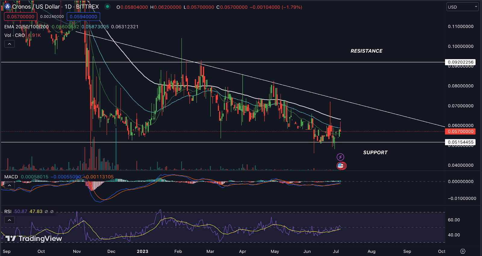 Cronos Price Analysis: Will CRO Rebound From The Support?