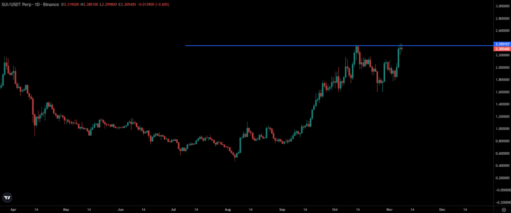 SUI Price Chart