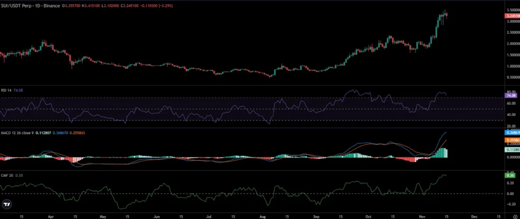 SUI Price Chart 