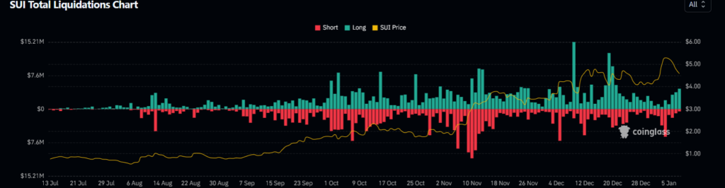 SUI total liquidations 