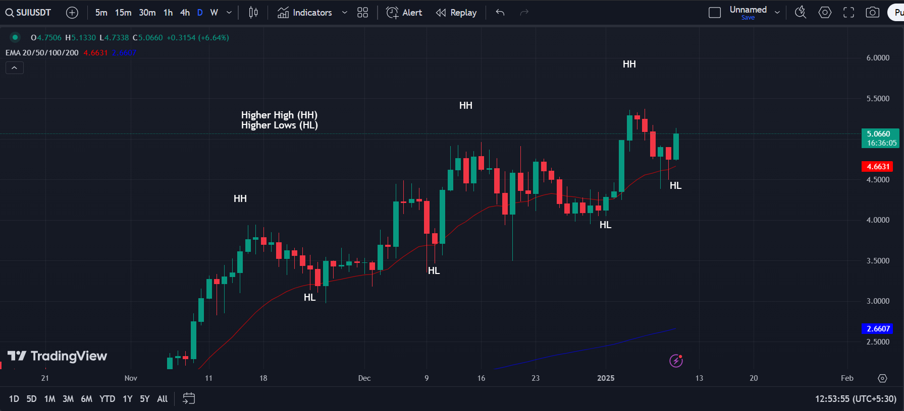 SUI/USD 1-D Chart : Source: TradingView