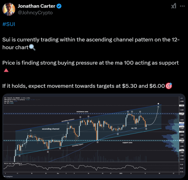 SUI Crypto Is Bullish: Can Trendline Support Fuel SUI Price to $6 Mark?