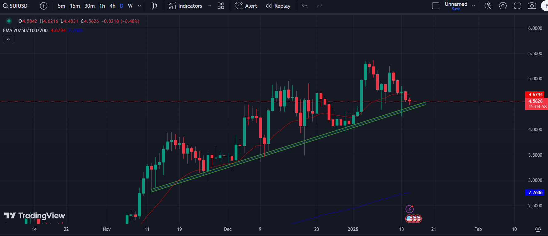 SUI/USD 1-D Chart | Source: TradingView