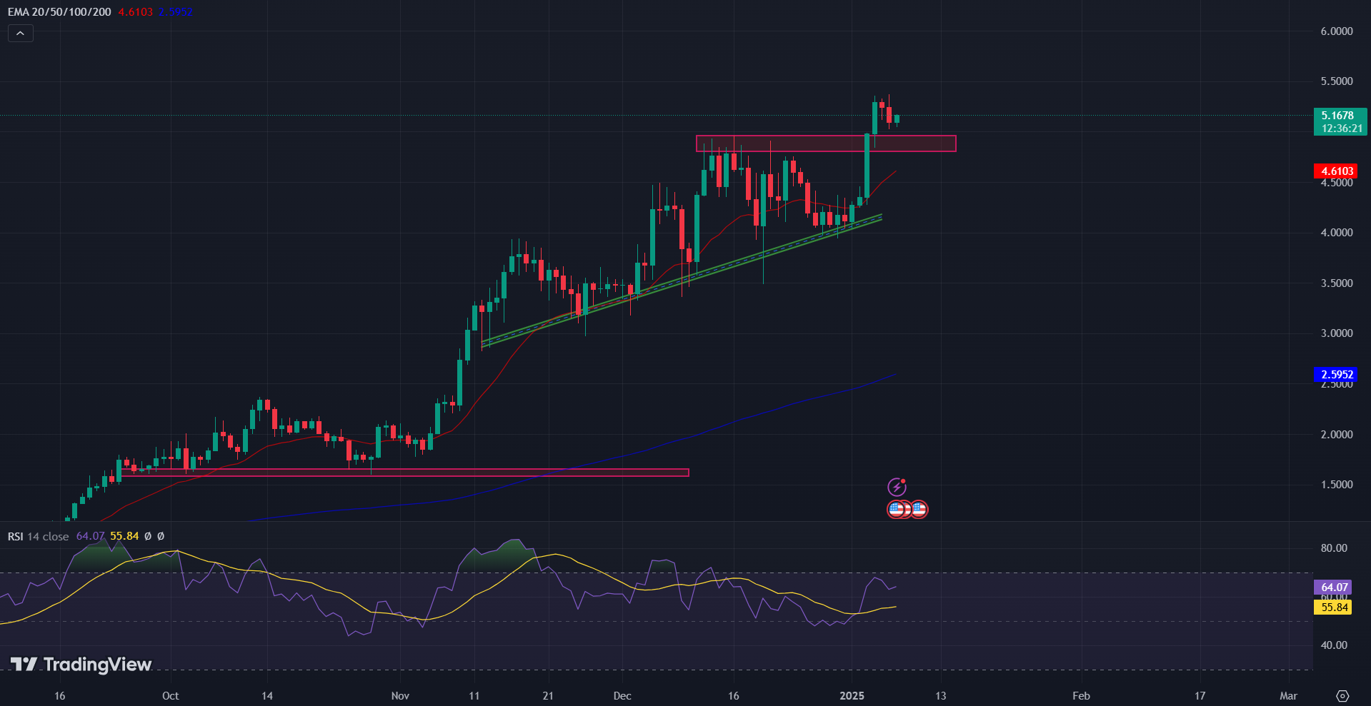 SUI/USD 1-D Chart | Source: TradingView