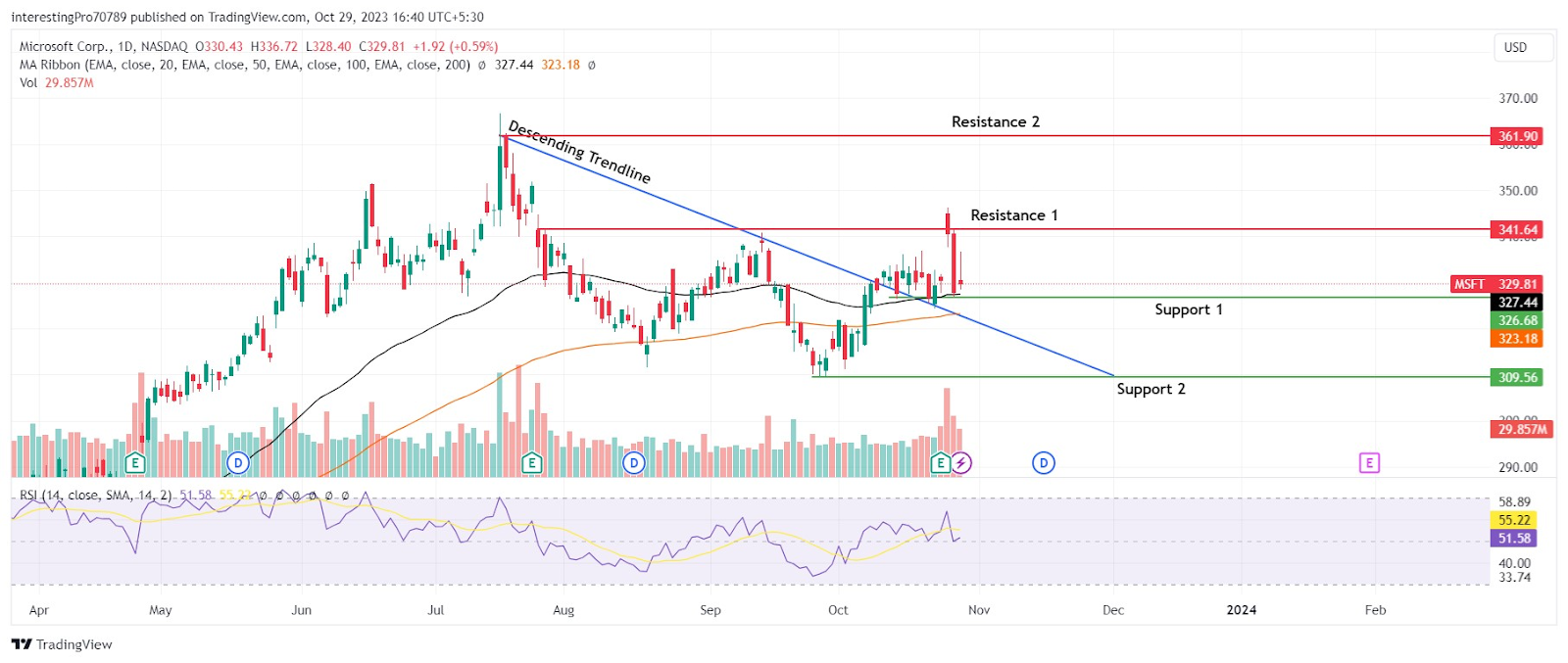 Will Microsoft Corp. (MSFT) Stock Price Sustain Above $326.86?
