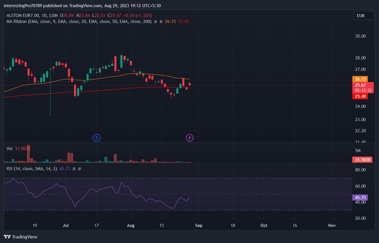 ALSTOM Stock Performance: Do Bulls Have Control Over the Price?