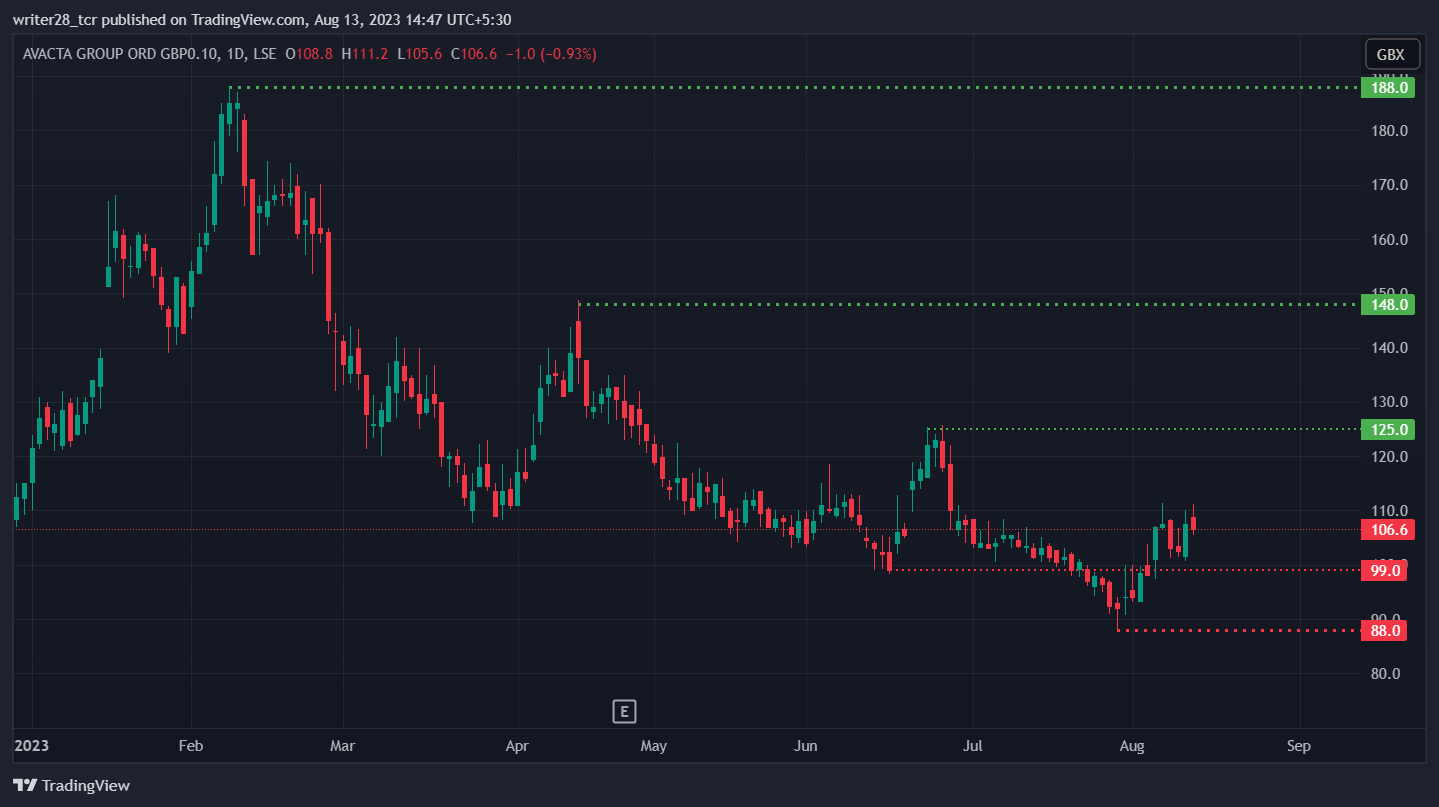 Avacta Group PLC: Will AVCT Stock Retest the £125 Mark?