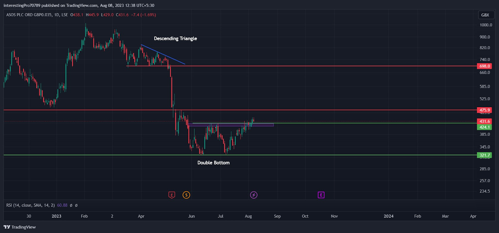 ASOS Stock Price Prediction: Can Longs Be Seen in ASOS PLC ?
