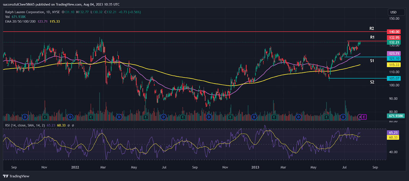 Ralph Lauren Stock Price Picks Bullish Spur As Earnings Nears?