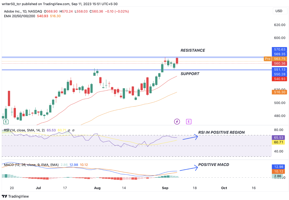 Adobe Inc. Stock Price: How Long Will the Uptrend Last For ADBE?