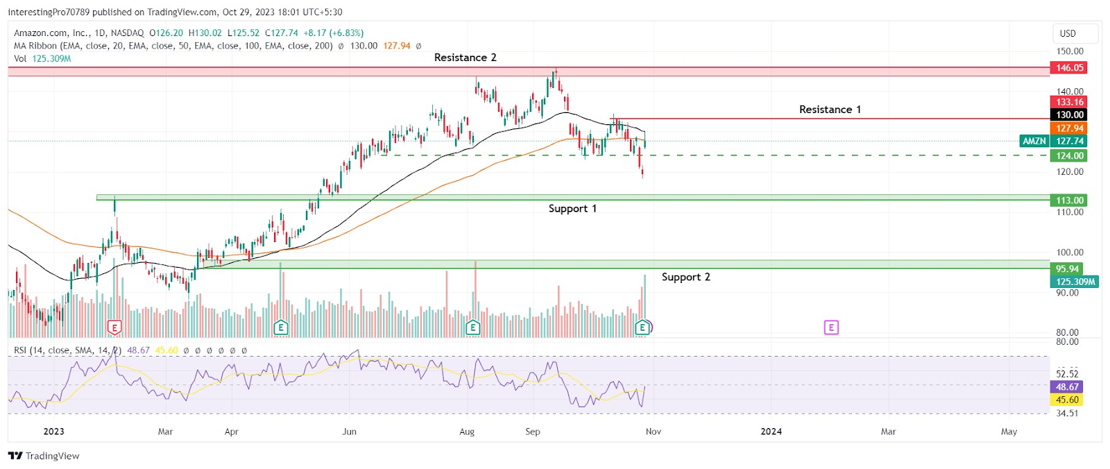 Will the Amazon Inc. (AMZN) Stock Price Resume its Downtrend?
