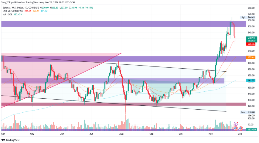 sol/usd 1.d.