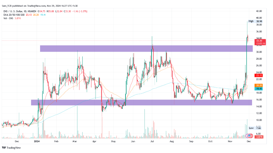 ENS/USD 1.D.