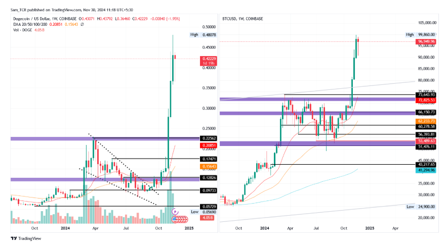 doge/usd & btc/usd 1.d.