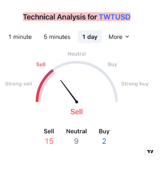 Trust Wallet Token Price Prediction: Will Bull Takeover in TWT?
