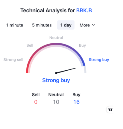 Berkshire Hathaway Stock Price: Will BRK.B Hit Higher Levels?