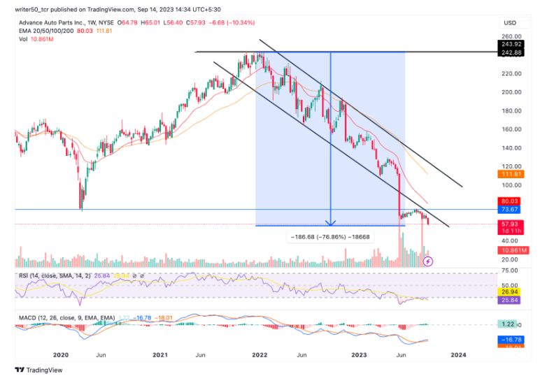 Advance Auto Parts, Inc. Hit Swing Low: Will AAP Price Rebound?