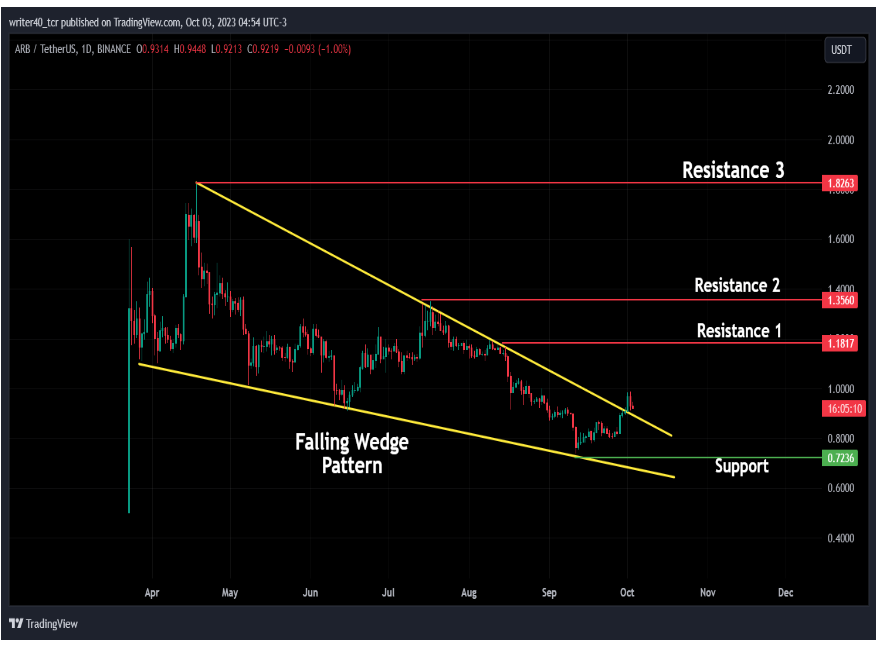 Can Bears Halt ARB Coin’s Bullish Trend Or It’ll Remain Bullish?