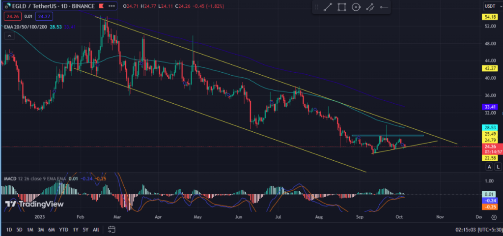MultiversX Price Analysis: Will EGLD Price Slip Through Channel?