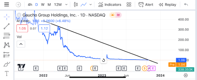 Will the Vino Stock Continue to Move in a Downtrend Trend?