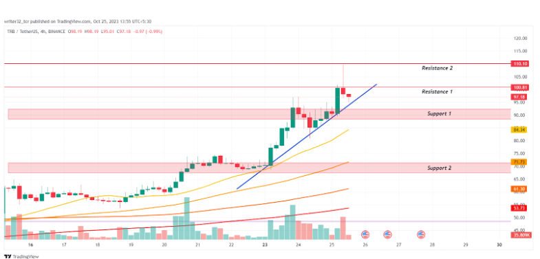 TRB Price Analysis: TRB Coin Price Doubles During Bitcoin Rally
