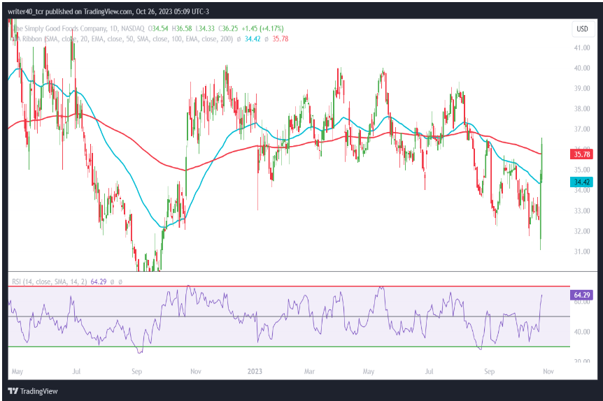 SMPL Stock Price Surged Over 11%, Are Bulls Overpowering Bears?