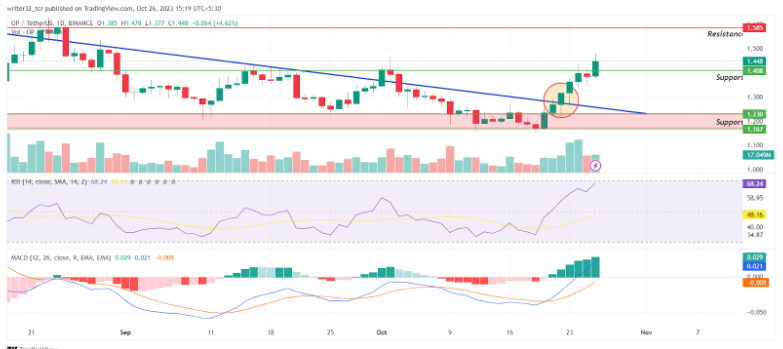 Optimism Price Analysis: OP Gains Bullish Momentum After Breakout
