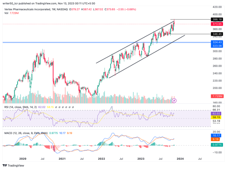 Vertex Pharma is Moving in Rising Channel: Will Uptrend Continue?