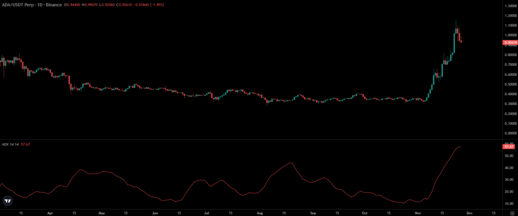 ADA Price Chart
