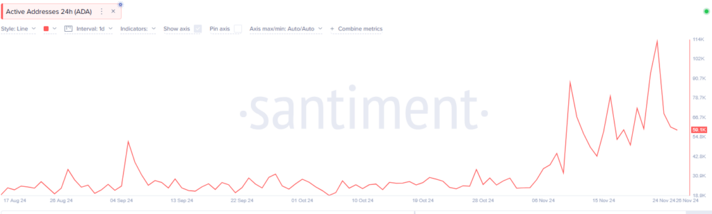 Active Addresses Data