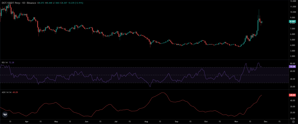 DOT Price Chart 