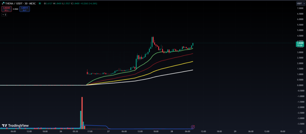 THENA Price Chart