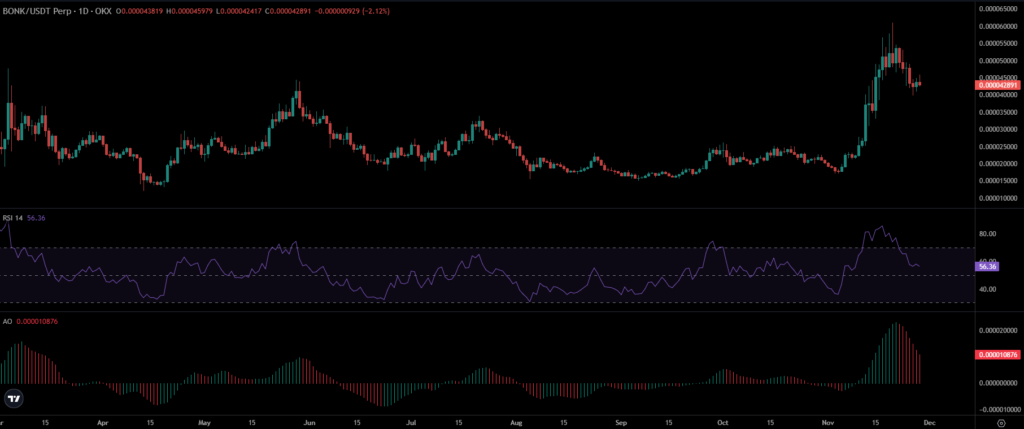 BONK Price Chart