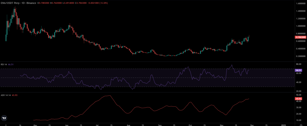 Ethena Price Chart