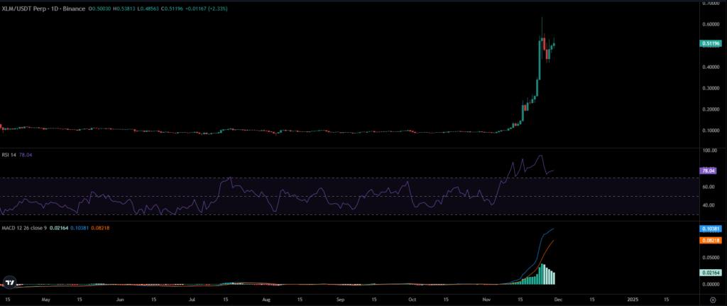 XLM Price Chart 