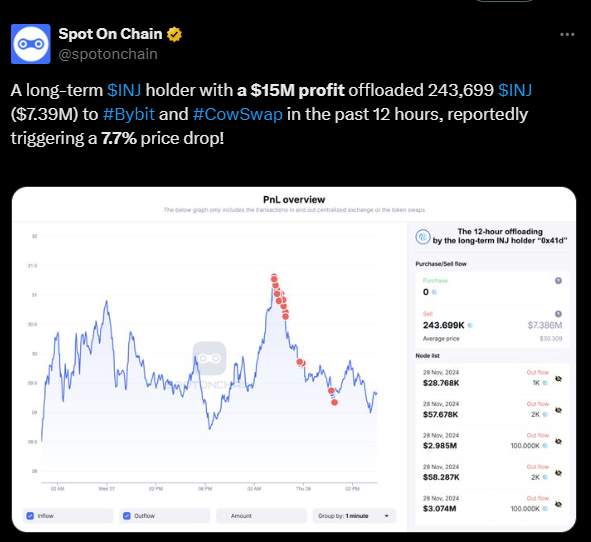 Spot On Chain’s Post on INJ offloading