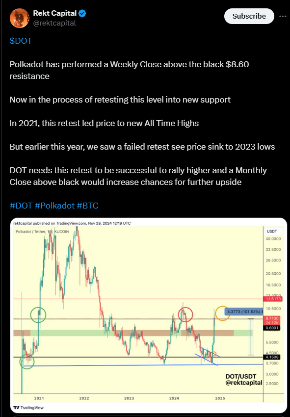 Polkadot Price Performance