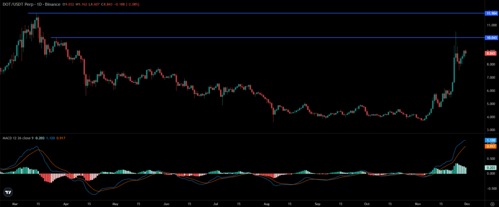DOT Price Chart