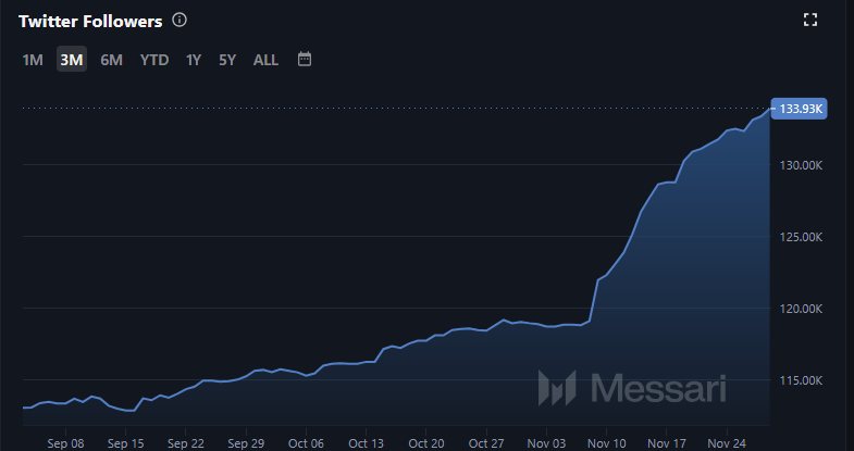 Brett’s Twitter Followers Data