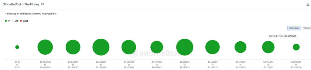 GIOM Indicator