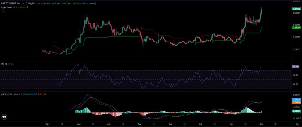 BRETT Price Chart