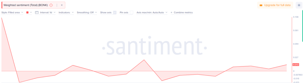 Weighted Sentiment Data