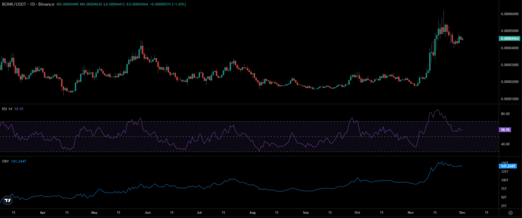 BONK Price Chart 