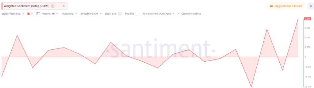 Weighthed Sentiment Data