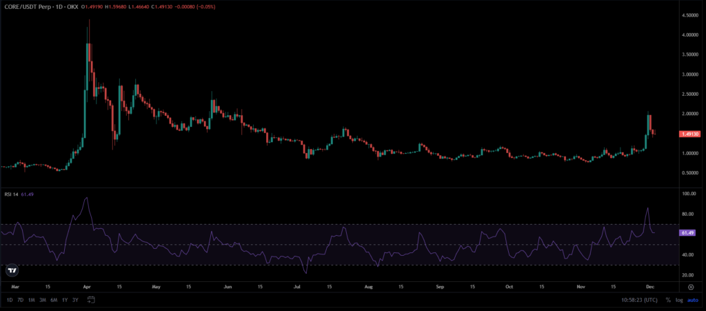 CORE Price Chart
