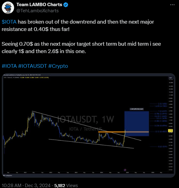 IOTA price Breaking the downtrend