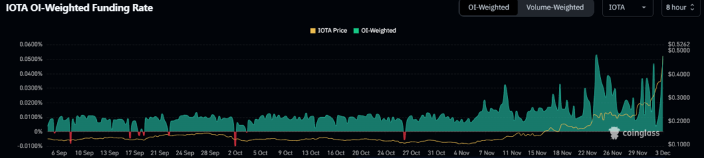 Funding Rate Data